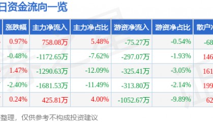 股票行情快报：首钢股份（000959）8月19日主力资金净买入758.08万元