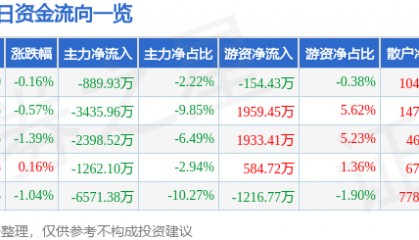 股票行情快报：华阳集团（002906）9月2日主力资金净卖出889.93万元