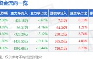 股票行情快报：天马科技（603668）5月29日主力资金净卖出439.18万元