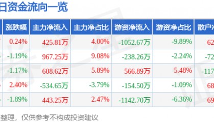 股票行情快报：首钢股份（000959）8月13日主力资金净买入425.81万元