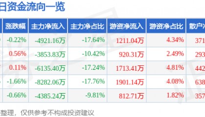 股票行情快报：中铁工业（600528）8月19日主力资金净卖出4921.16万元