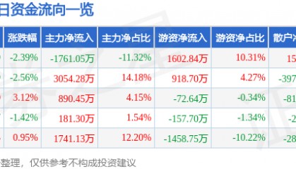 股票行情快报：首钢股份（000959）8月27日主力资金净卖出1761.05万元