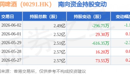 华润啤酒（00291.HK）：6月2日南向资金减持296.75万股