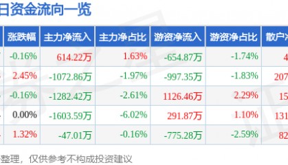 股票行情快报：华安证券（600909）7月25日主力资金净买入614.22万元