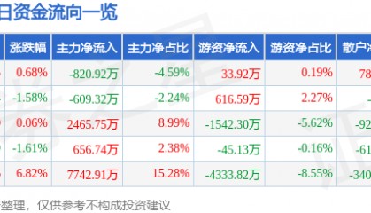 股票行情快报：普洛药业（000739）8月15日主力资金净卖出820.92万元