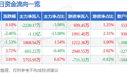 股票行情快报：贝达药业（300558）7月24日主力资金净卖出2230.17万元