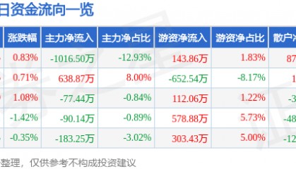 股票行情快报：芯能科技（603105）8月19日主力资金净卖出1016.50万元