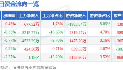 股票行情快报：中铁工业（600528）8月6日主力资金净买入677.52万元