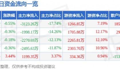股票行情快报：普洛药业（000739）10月9日主力资金净卖出3123.26万元