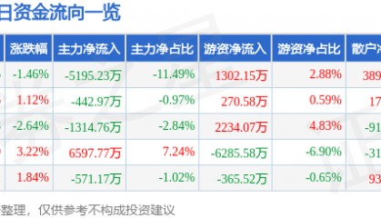 股票行情快报：华阳集团（002906）9月30日主力资金净卖出5195.23万元