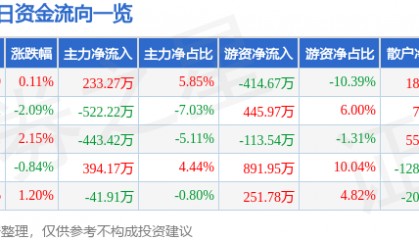 股票行情快报：福昕软件（688095）6月18日主力资金净买入233.27万元