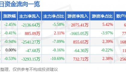 股票行情快报：国投资本（600061）3月4日主力资金净卖出2136.64万元