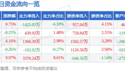 股票行情快报：首钢股份（000959）7月8日主力资金净卖出1425.03万元