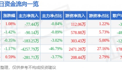 股票行情快报：芯能科技（603105）8月15日主力资金净卖出77.44万元