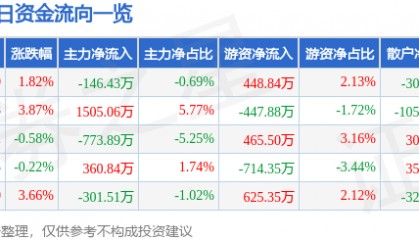 股票行情快报：应流股份（603308）7月1日主力资金净卖出146.43万元