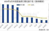 【原油】1-3月中国累计原油进口量同比跌幅大幅缩水