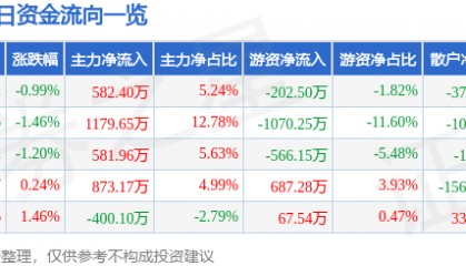 股票行情快报：首钢股份（000959）9月4日主力资金净买入582.40万元