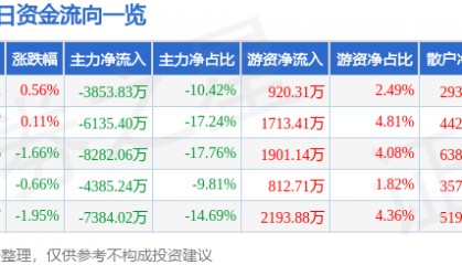 股票行情快报：中铁工业（600528）8月18日主力资金净卖出3853.83万元