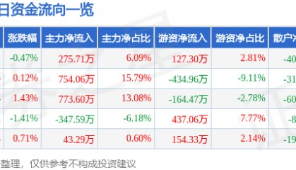 股票行情快报：芯能科技（603105）7月28日主力资金净买入275.71万元