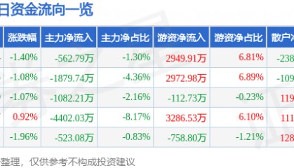 股票行情快报：华安证券（600909）9月2日主力资金净卖出562.79万元