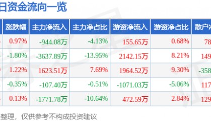 股票行情快报：华阳集团（002906）7月16日主力资金净卖出944.08万元