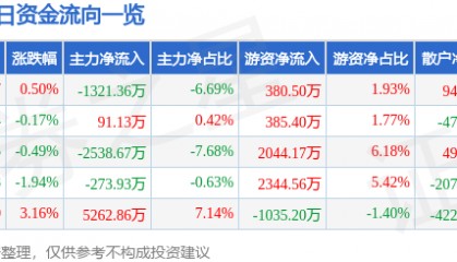 股票行情快报：华安证券（600909）7月17日主力资金净卖出1321.36万元