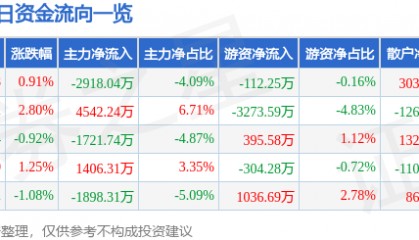 股票行情快报：华安证券（600909）8月25日主力资金净卖出2918.04万元