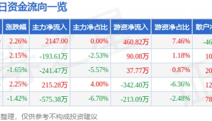 股票行情快报：尚品宅配（300616）6月4日主力资金净买入2147.00元