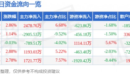 福昕软件（688095）7月30日主力资金净买入2478.76万元