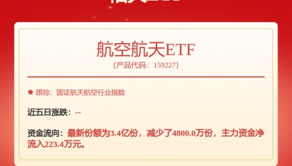 航发系逆市活跃，航空航天ETF（159227）涨0.60%，航发科技涨超5%