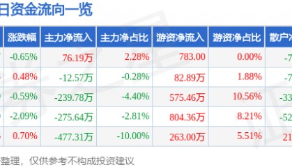 股票行情快报：航天工程（603698）6月18日主力资金净买入76.19万元