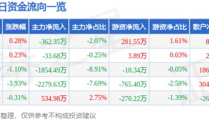 股票行情快报：应流股份（603308）6月24日主力资金净卖出362.35万元