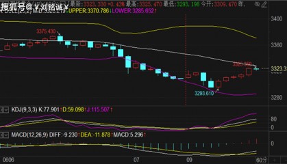 刘铭诚：6.9现货黄金走势进退可寻，WTI原油期货分析操作建议
