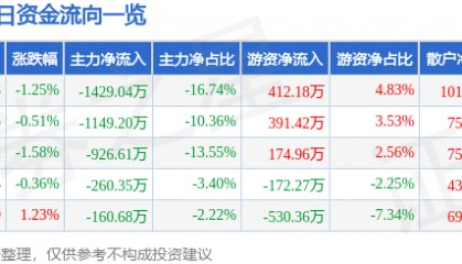 股票行情快报：天马科技（603668）3月16日主力资金净卖出1429.04万元