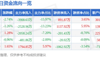 股票行情快报：普洛药业（000739）8月27日主力资金净卖出3908.63万元