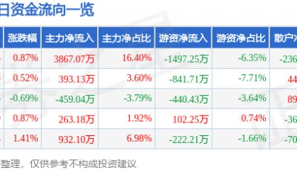 股票行情快报：天虹股份（002419）4月17日主力资金净买入3867.07万元