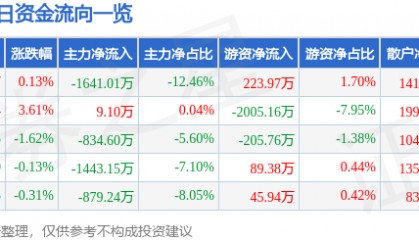 股票行情快报：应流股份（603308）7月9日主力资金净卖出1641.01万元