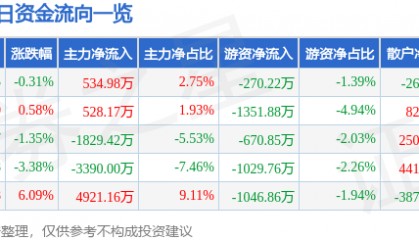 股票行情快报：应流股份（603308）6月18日主力资金净买入534.98万元