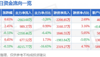 股票行情快报：中铁工业（600528）8月11日主力资金净卖出2663.60万元