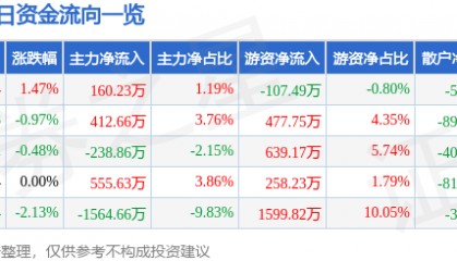 京能电力（600578）9月26日主力资金净买入160.23万元