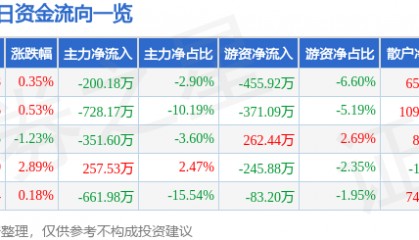 股票行情快报：西部创业（000557）8月13日主力资金净卖出200.18万元