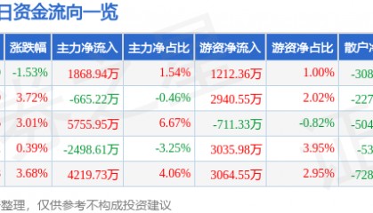 股票行情快报：贝达药业（300558）7月22日主力资金净买入1868.94万元