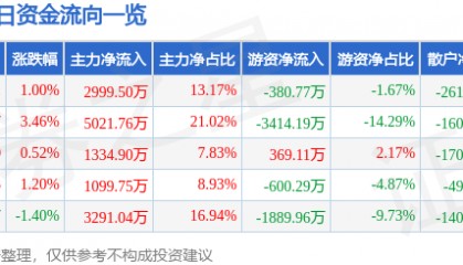 股票行情快报：天马科技（603668）4月10日主力资金净买入2999.50万元