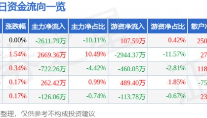 股票行情快报：华安证券（600909）7月9日主力资金净卖出2611.79万元