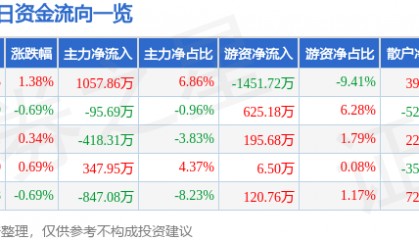 股票行情快报：节能风电（601016）5月29日主力资金净买入1057.86万元