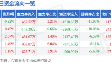 股票行情快报：京能电力（600578）9月10日主力资金净买入432.52万元