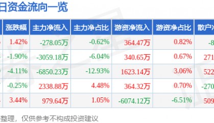 股票行情快报：应流股份（603308）7月24日主力资金净卖出278.05万元