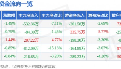 股票行情快报：爱婴室（603214）9月18日主力资金净卖出532.36万元