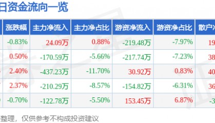 股票行情快报：四方科技（603339）6月26日主力资金净买入24.09万元