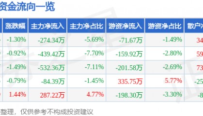 股票行情快报：爱婴室（603214）9月22日主力资金净卖出274.34万元